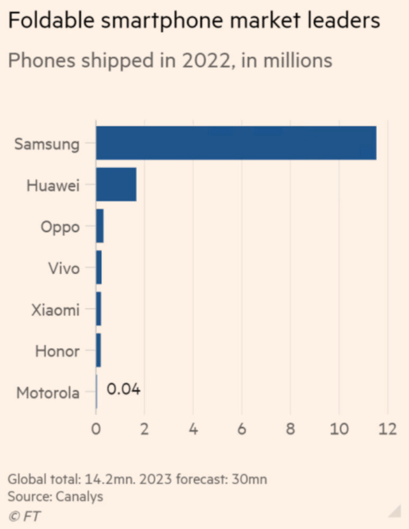 三星折叠屏手机最新款2023:人气火热！Galaxy Z Flip4助力三星领跑全球折叠屏手机市场
