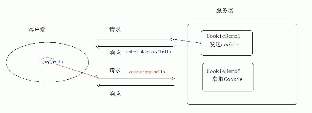 cookie保存到客户端cookie存储在服务器端还是客户端-第2张图片-太平洋在线下载