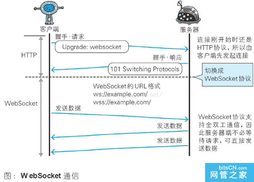 手机http客户端通信分辨http与https的区别