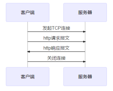 手机http客户端通信分辨http与https的区别-第2张图片-太平洋在线下载
