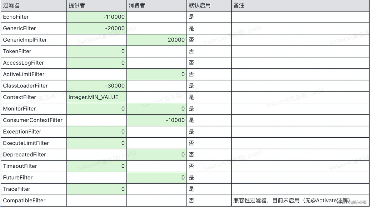 包含dubbo客户端filter的词条