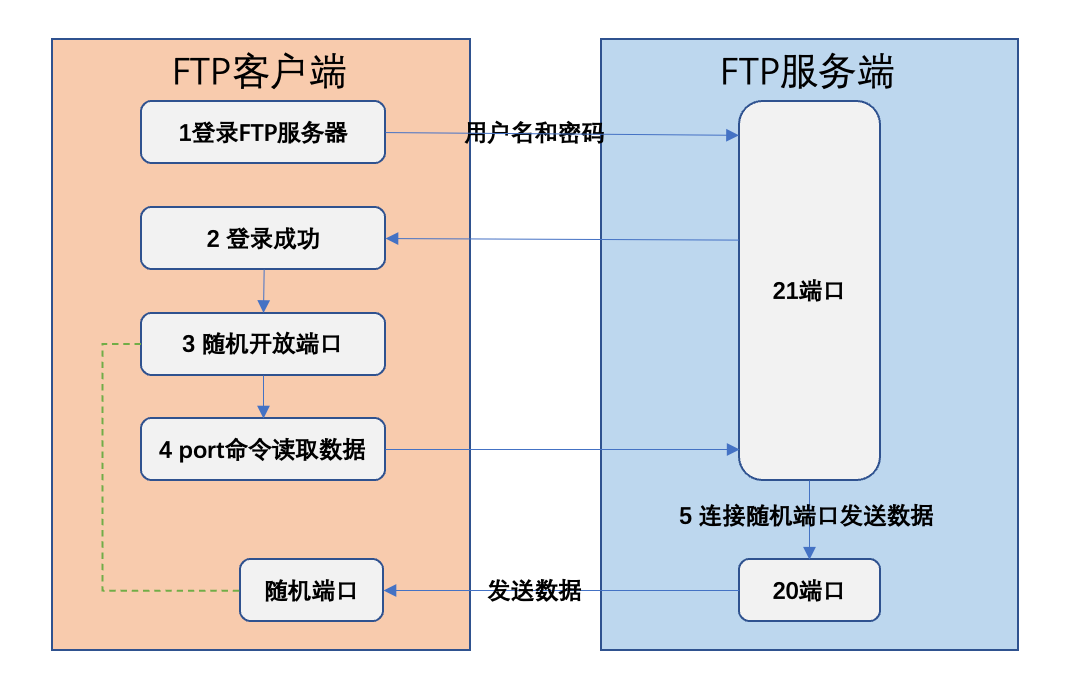 sftp禁用客户端限制root用户登录后sftp提示无法连接服务器-第2张图片-太平洋在线下载